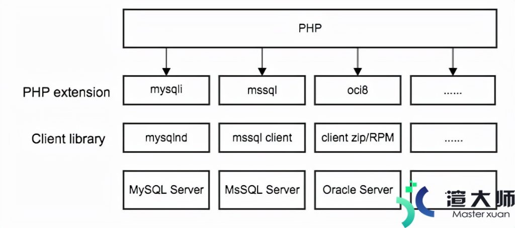 php连接mysql数据库(php连接mysql数据库的方法)