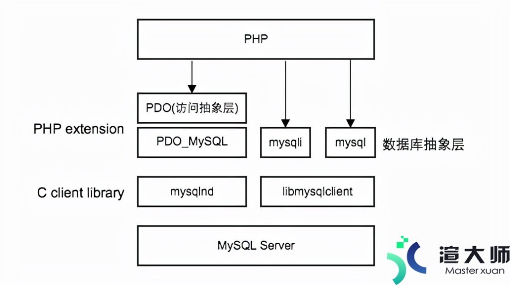 php连接mysql数据库(php连接mysql数据库的方法)