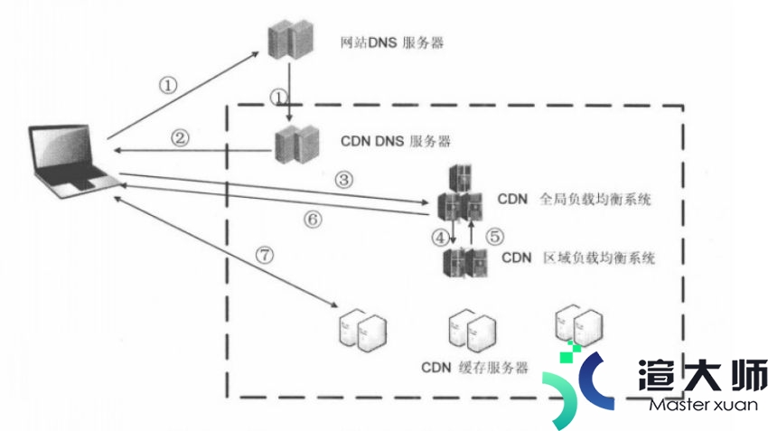 CDN服务是指什么(cdn服务器是什么)