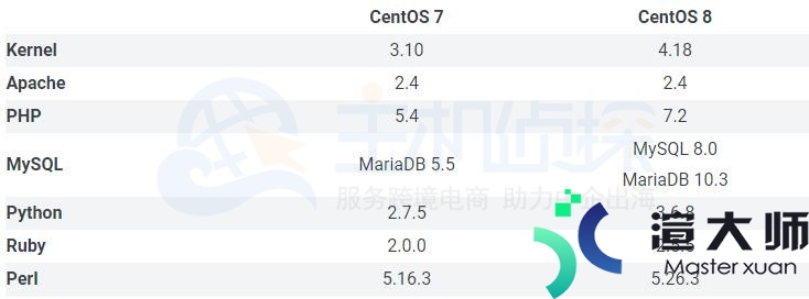 CentOS 8与CentOS 7的区别(centos 7和8的区别)