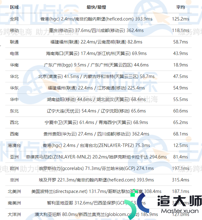 香港虚拟主机速度怎么样 香港虚拟主机速度对比评测(香港虚拟主机哪个好)