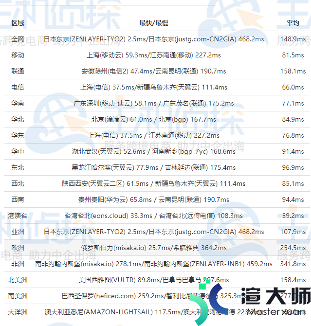 RAKSmart日本服务器精品网性能和速度测评