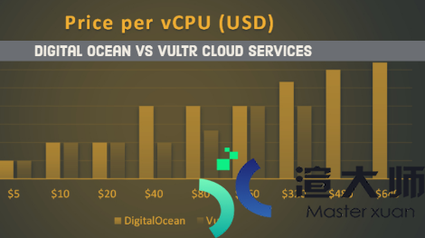 DigitalOcean vs Vultr云VPS对比评测(vultr和digitalocean)
