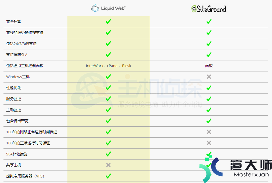 两大主机商Liquid Web与SiteGround对比评测