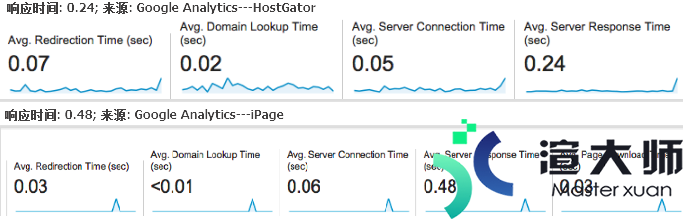 HostGator和iPage美国主机对比评测