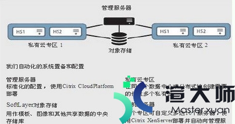 SoftLayer服务器私有云体系方案