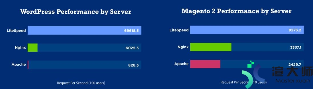 LiteSpeed是什么服务器 LiteSpeed和Apache哪个好