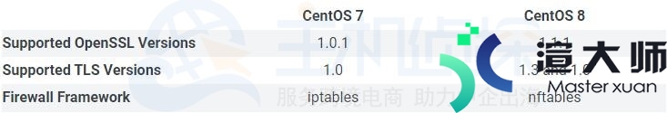 CentOS 8与CentOS 7的区别