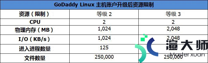 GoDaddy的Linux主机资源有哪些限制