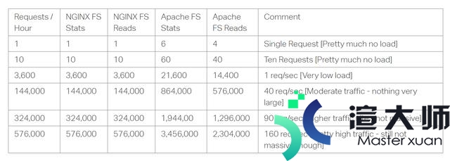 Nginx vs Apache两大web服务器比较(nginx作为web与apache有什么区别)