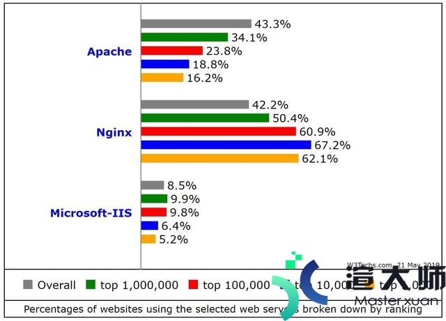 Nginx vs Apache两大web服务器比较(nginx作为web与apache有什么区别)